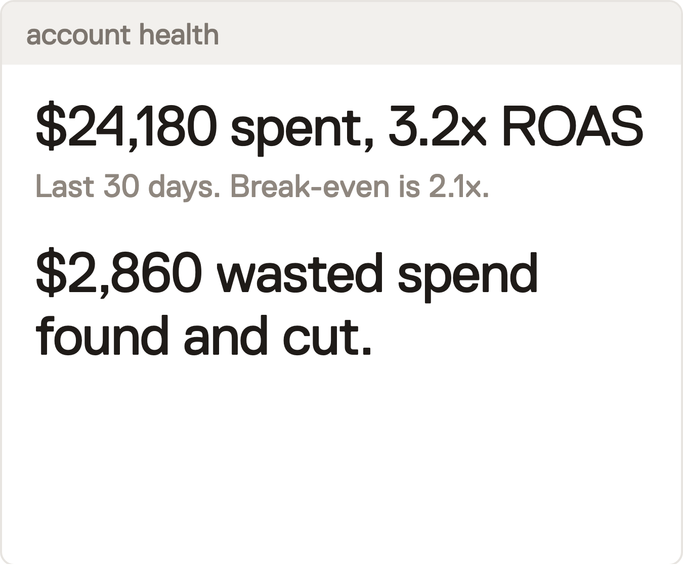 Account health: $24,180 spent at 3.2x ROAS against a 2.1x break-even, $2,860 wasted spend found and cut