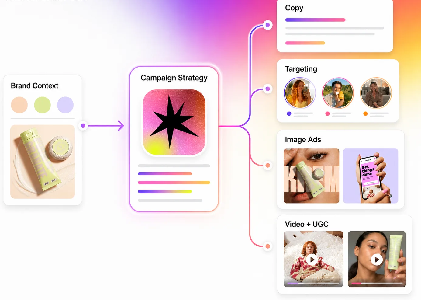 Muze turns brand context into campaign strategy, copy, targeting, image ads, video, and UGC