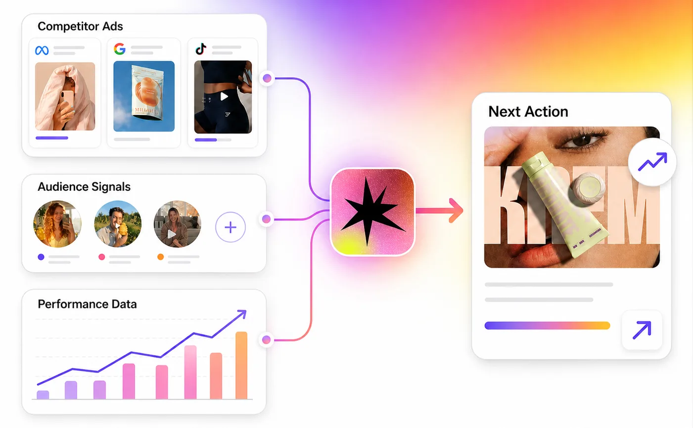 Muze combines competitor ads, audience signals, and performance data into a recommended next action