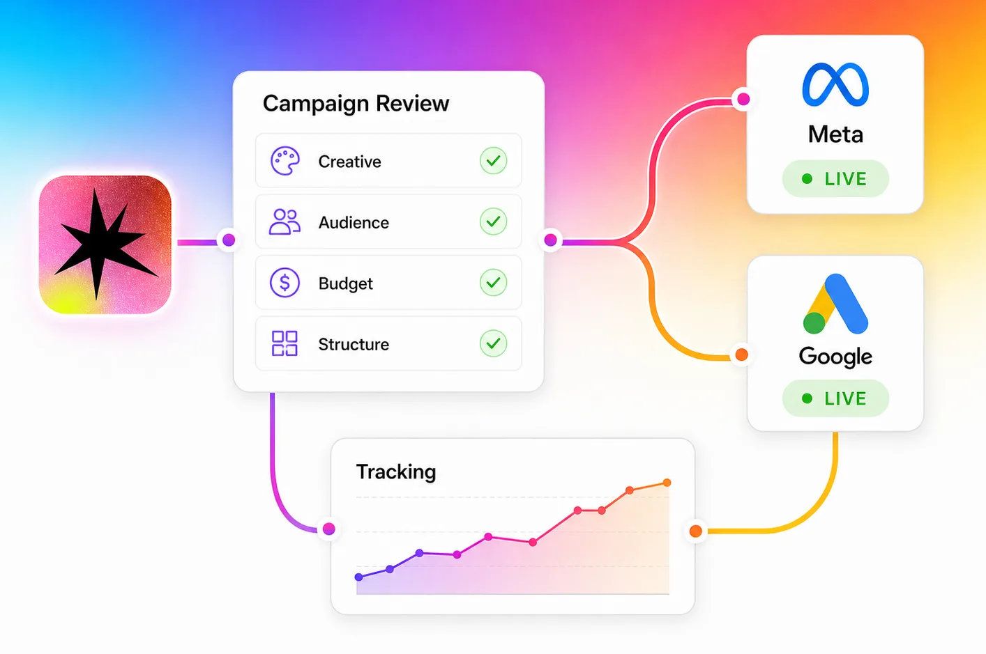 Muze reviews and publishes complete campaigns to Meta and Google, then tracks performance