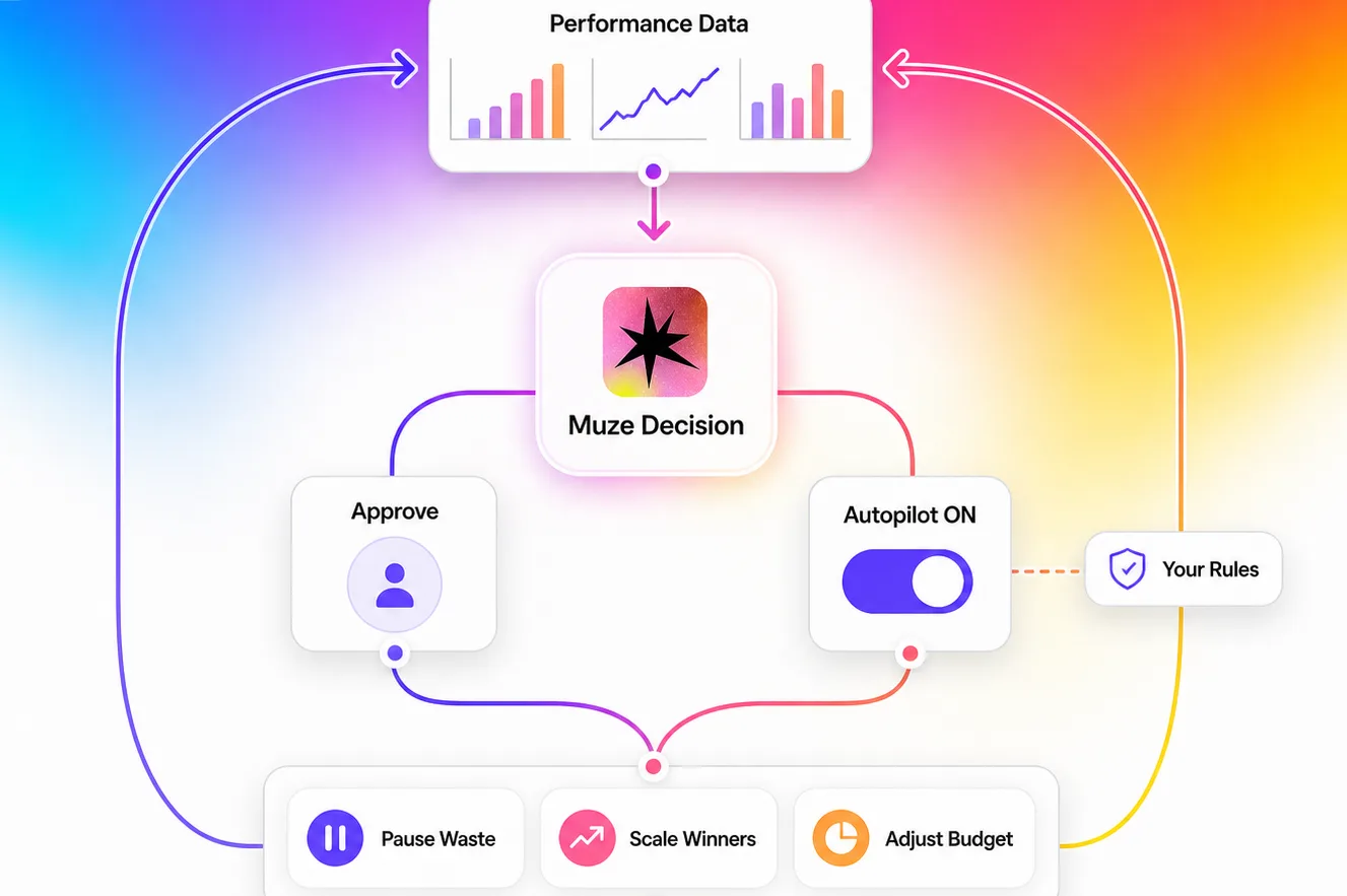 Muze optimization loop with manual approval and Autopilot modes for pausing waste, scaling winners, and adjusting budget