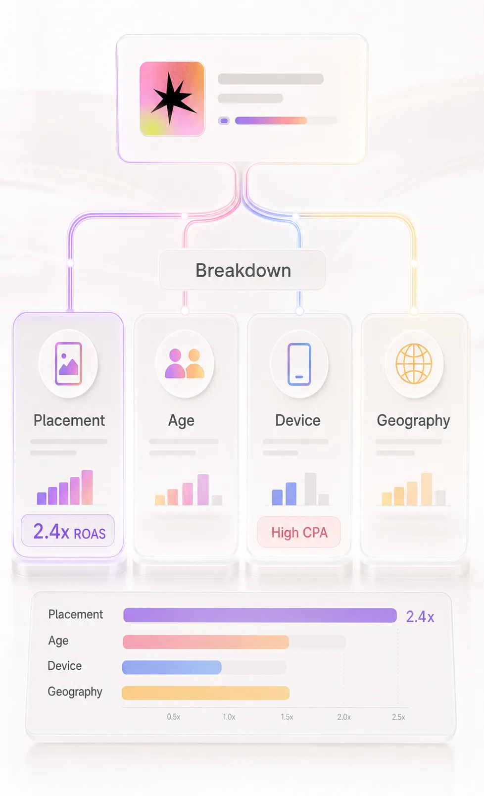 Breakdown Analysis capability in Muze